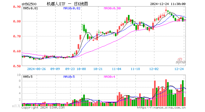 机器人ETF（562500）涨0.75%，半日成交额2.26亿元