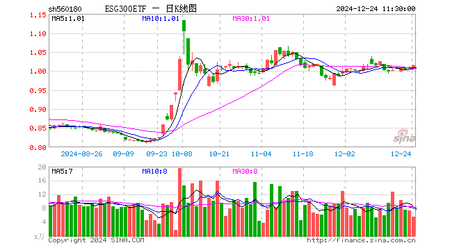 ESG300ETF（560180）涨0.79%，半日成交额563.38万元