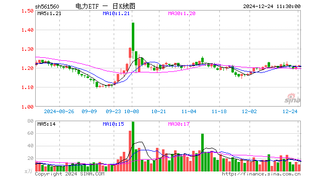 电力ETF（561560）涨0.33%，半日成交额1216.20万元