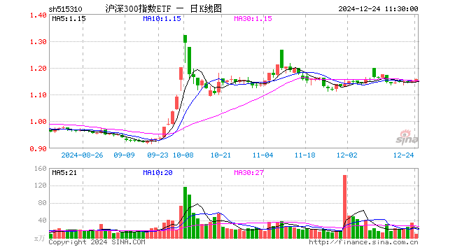 沪深300指数ETF（515310）涨0.61%，半日成交额1051.16万元