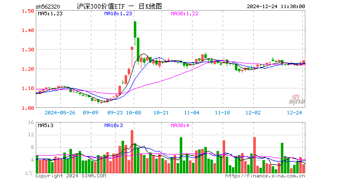 沪深300价值ETF（562320）涨0.89%，半日成交额332.88万元