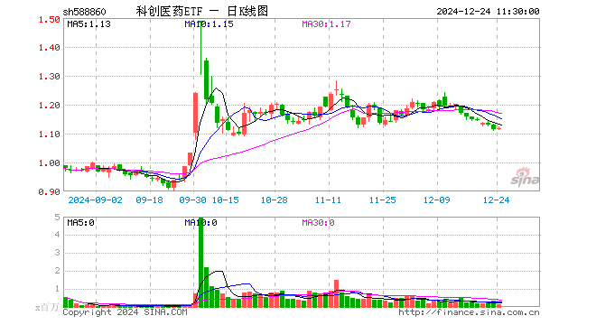 科创医药ETF（588860）涨0.18%，半日成交额1403.93万元