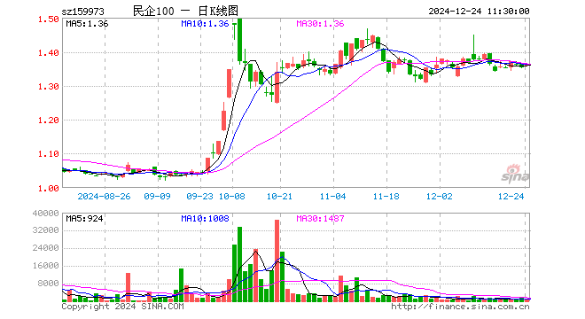 民企ETF（159973）涨0.81%，半日成交额7.26万元