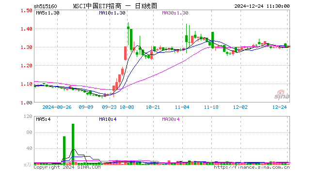 MSCI中国ETF招商（515160）涨0.62%，半日成交额99.00万元