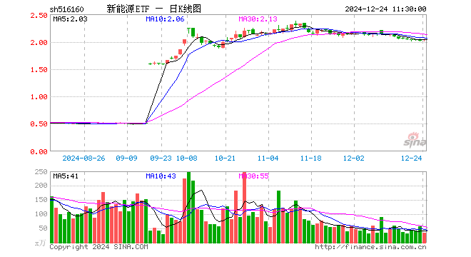 新能源ETF（516160）涨1.24%，半日成交额7037.35万元