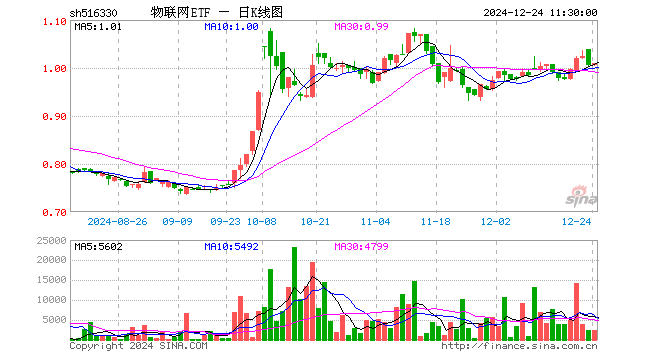 物联网ETF（516330）涨0.40%，半日成交额23.99万元