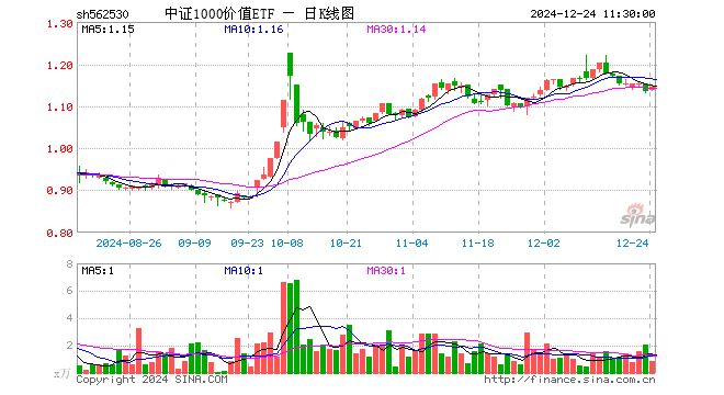 中证1000价值ETF（562530）涨0.79%，半日成交额94.65万元