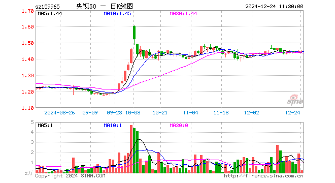 央视50ETF（159965）涨0.21%，半日成交额30.92万元