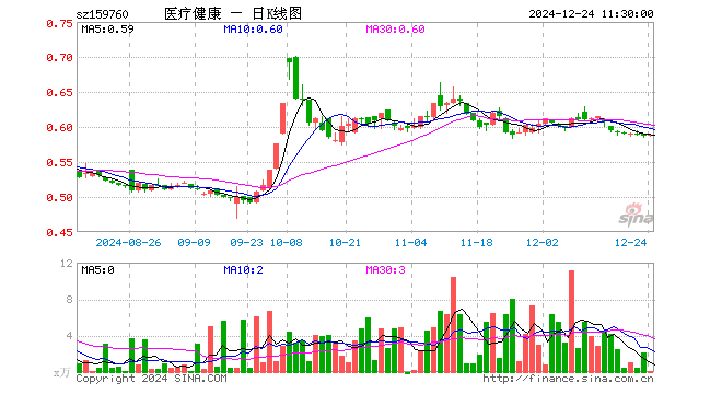 医疗健康ETF泰康（159760）涨0.34%，半日成交额2232.70元