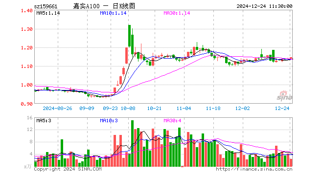 中证A100指数ETF（159661）涨0.79%，半日成交额273.62万元