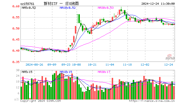 新材料50ETF（159761）涨0.97%，半日成交额699.16万元