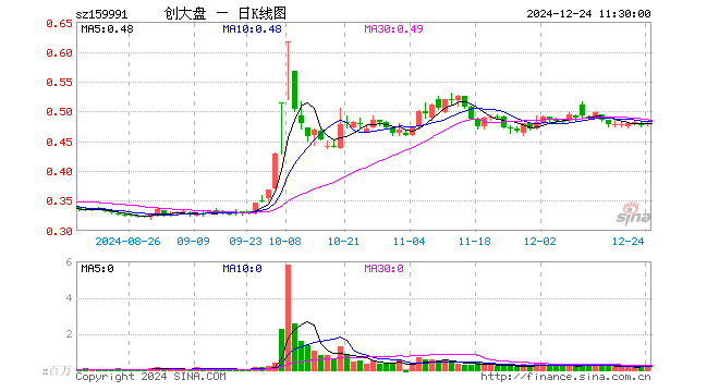 创大盘ETF（159991）涨0.63%，半日成交额999.81万元