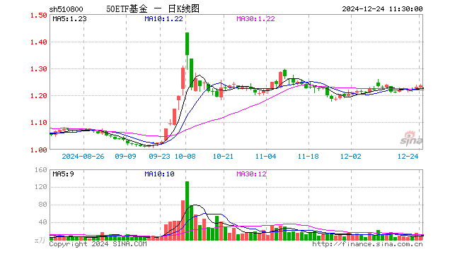 50ETF基金（510800）涨0.49%，半日成交额950.15万元