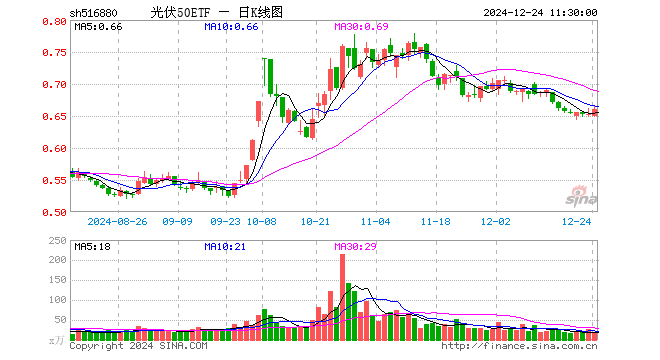 光伏50ETF（516880）涨1.23%，半日成交额1077.22万元