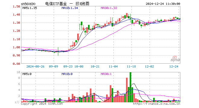 电信ETF基金（560690）跌0.37%，半日成交额10.40万元