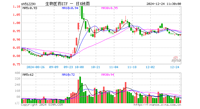 生物医药ETF（512290）涨0.54%，半日成交额3255.18万元