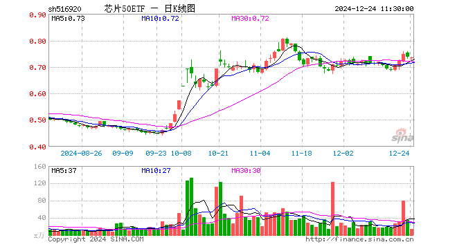 芯片50ETF（516920）跌0.14%，半日成交额1052.14万元