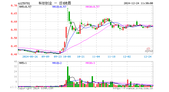 科创创业ETF（159781）涨0.53%，半日成交额6609.42万元