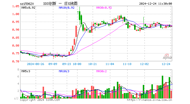 500成长ETF（159620）涨0.76%，半日成交额187.20万元