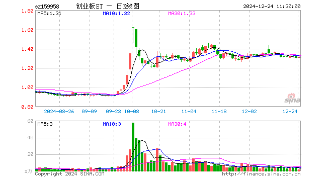 创业板ETF工银（159958）涨0.46%，半日成交额218.17万元