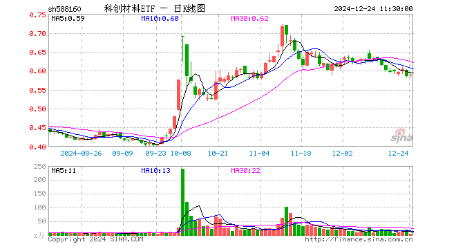 科创材料ETF（588160）涨0.68%，半日成交额284.86万元