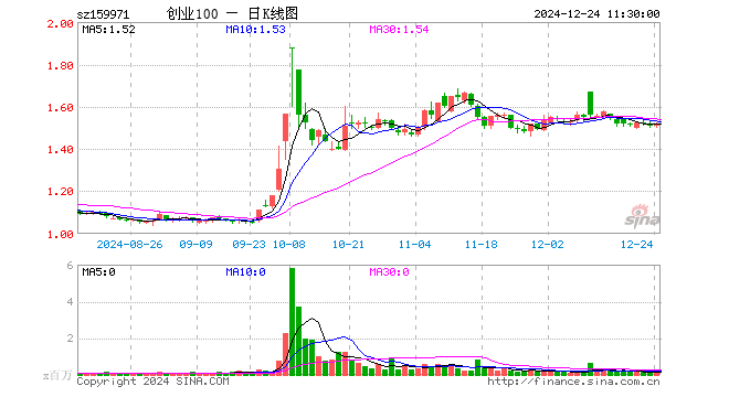 创业板ETF富国（159971）涨0.46%，半日成交额1452.45万元