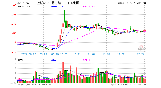 上证50ETF易方达（510100）涨0.83%，半日成交额1.14亿元