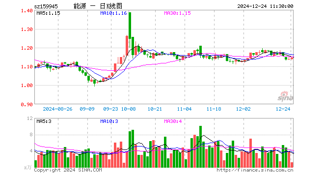 能源ETF基金（159945）涨0.61%，半日成交额128.79万元