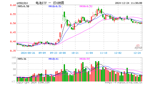 电池ETF（561910）涨1.21%，半日成交额2064.02万元