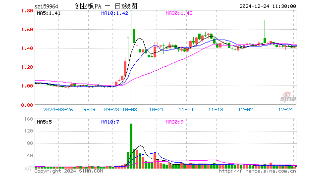 创业板ETF平安（159964）涨0.71%，半日成交额671.48万元