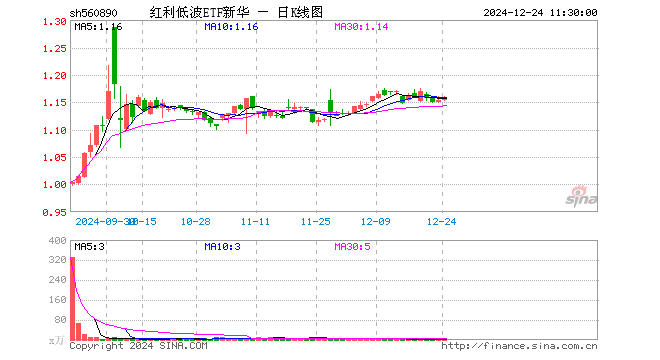 红利低波ETF新华（560890）涨0.52%，半日成交额627.68万元