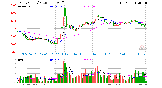 农业50ETF（159827）涨0.14%，半日成交额54.55万元