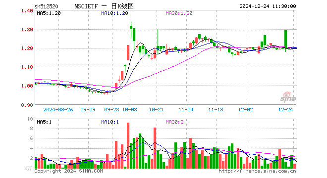 MSCIETF（512520）涨0.84%，半日成交额107.37万元