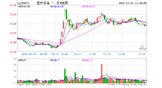 医疗设备ETF（159873）涨0.34%，半日成交额89.33万元