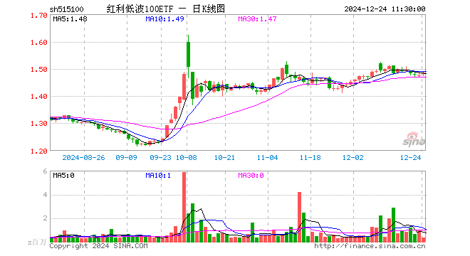 红利低波100ETF（515100）涨0.54%，半日成交额4702.63万元