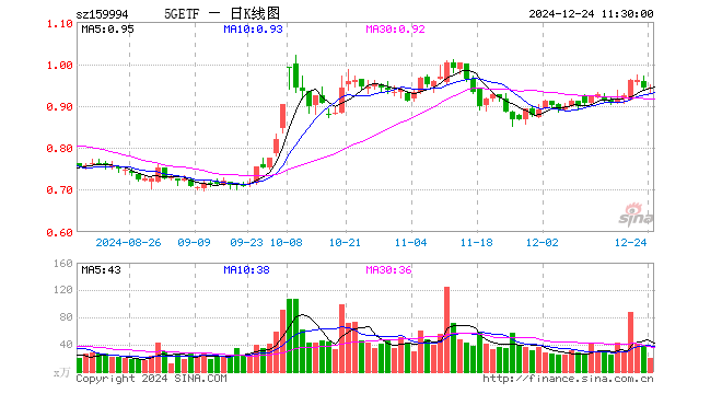 5GETF（159994）涨0.11%，半日成交额1906.96万元