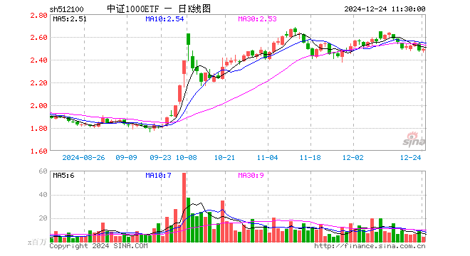 中证1000ETF（512100）涨0.44%，半日成交额9.74亿元