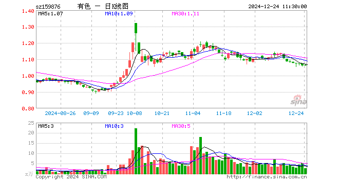 有色龙头ETF（159876）涨0.19%，半日成交额282.83万元