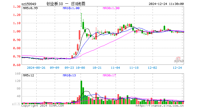 创业板50ETF（159949）涨0.41%，半日成交额14.09亿元