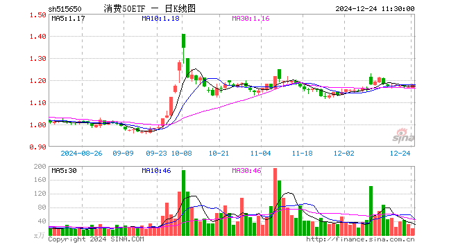 消费50ETF（515650）涨0.94%，半日成交额2275.85万元