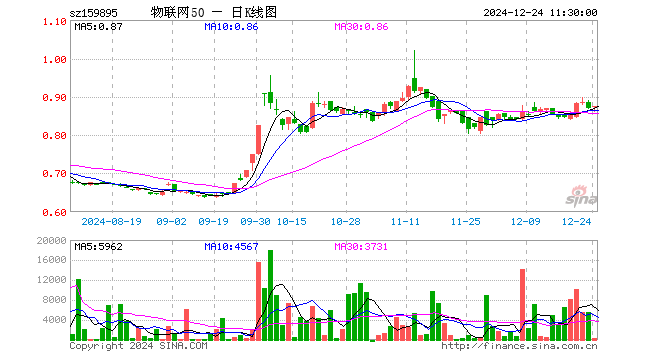 物联网50ETF（159895）涨0.58%，半日成交额2.62万元