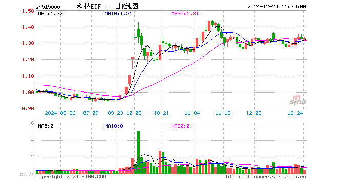 科技ETF（515000）涨0.38%，半日成交额5156.71万元