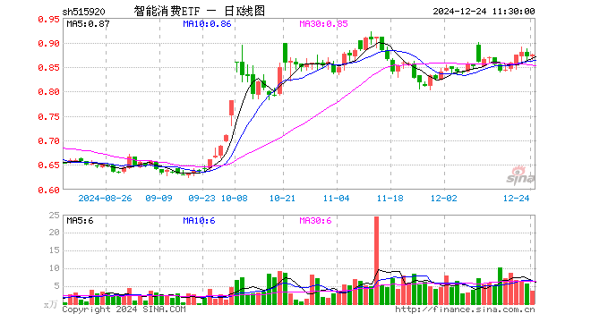 智能消费ETF（515920）涨0.57%，半日成交额326.83万元