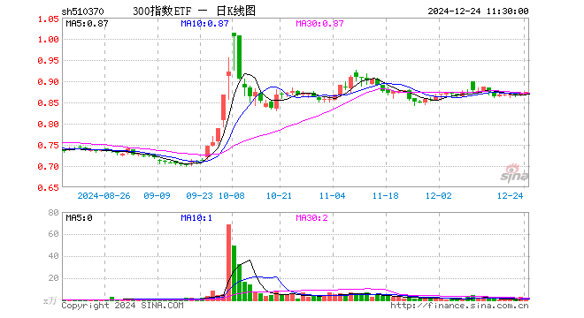 300指数ETF（510370）涨0.46%，半日成交额57.37万元