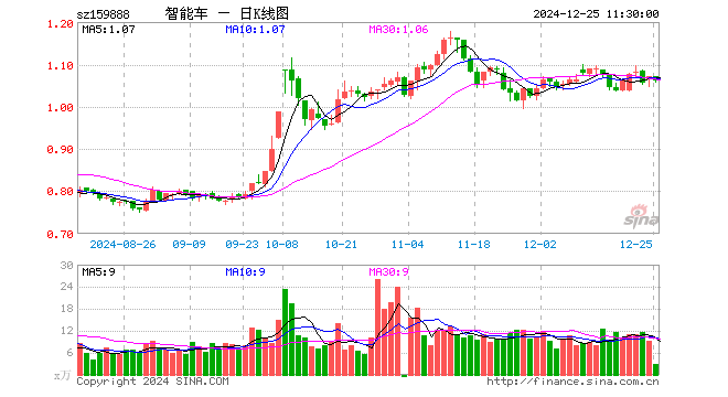 智能车ETF（159888）跌0.84%，半日成交额315.69万元