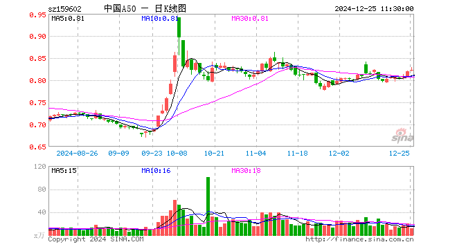 中国A50ETF（159602）涨0.24%，半日成交额942.88万元