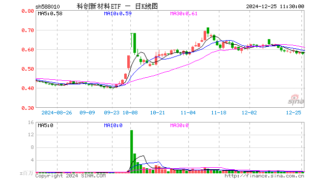 科创新材料ETF（588010）跌1.37%，半日成交额1121.64万元