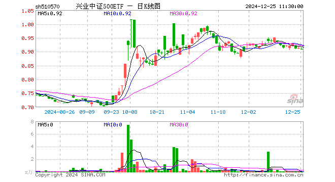 兴业中证500ETF（510570）跌0.55%，半日成交额2.79万元