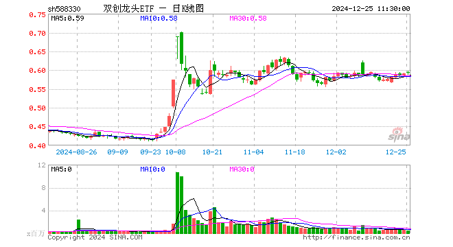 双创龙头ETF（588330）涨0.17%，半日成交额2799.87万元