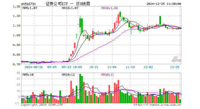 证券公司ETF（516730）跌1.12%，半日成交额516.91万元